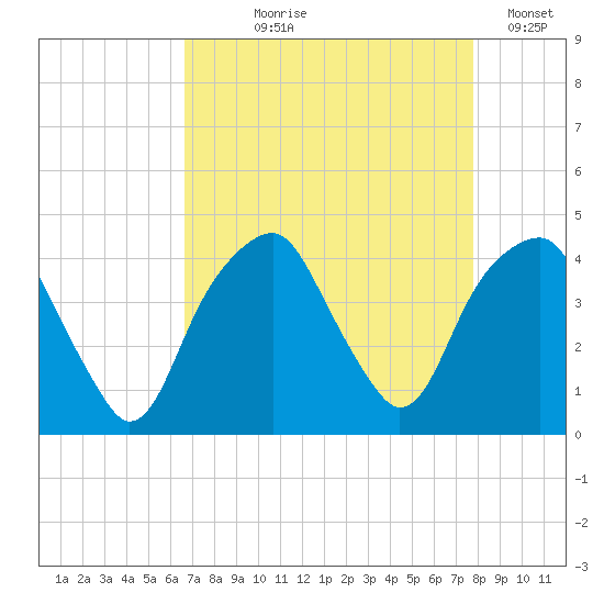 Fort Caswell tide chart for Tuesday, August 26, 2025