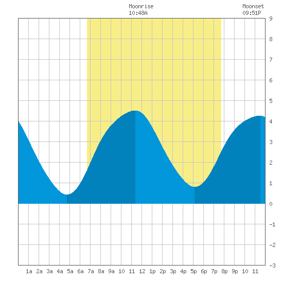 Fort Caswell tide chart for Wednesday, August 27, 2025