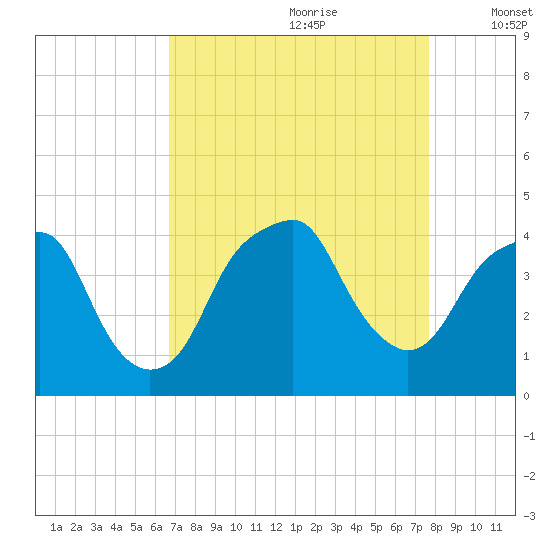Fort Caswell tide chart for Friday, August 29, 2025