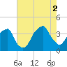 Fort Caswell tide chart for Saturday, August 2, 2025