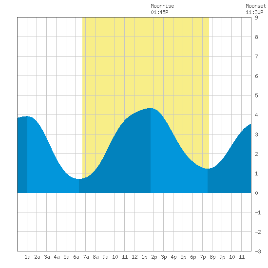 Fort Caswell tide chart for Saturday, August 30, 2025