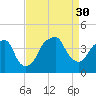 Fort Caswell tide chart for Saturday, August 30, 2025