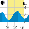 Fort Caswell tide chart for Sunday, August 31, 2025