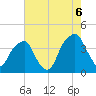 Fort Caswell tide chart for Wednesday, August 6, 2025