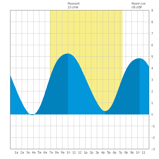 Fort Caswell tide chart for Wednesday, September 10, 2025