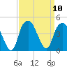 Fort Caswell tide chart for Wednesday, September 10, 2025