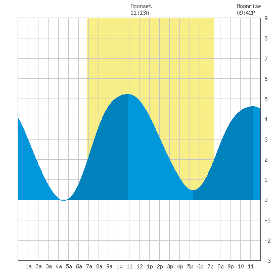 Fort Caswell tide chart for Thursday, September 11, 2025