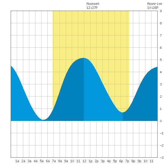 Fort Caswell tide chart for Friday, September 12, 2025
