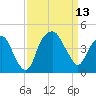 Fort Caswell tide chart for Saturday, September 13, 2025