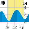 Fort Caswell tide chart for Sunday, September 14, 2025