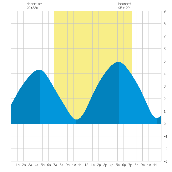 Fort Caswell tide chart for Wednesday, September 17, 2025