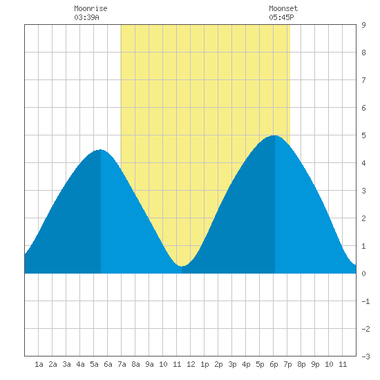 Fort Caswell tide chart for Thursday, September 18, 2025
