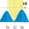 Fort Caswell tide chart for Thursday, September 18, 2025