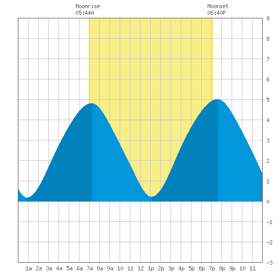 Fort Caswell tide chart for Saturday, September 20, 2025