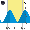 Fort Caswell tide chart for Sunday, September 21, 2025