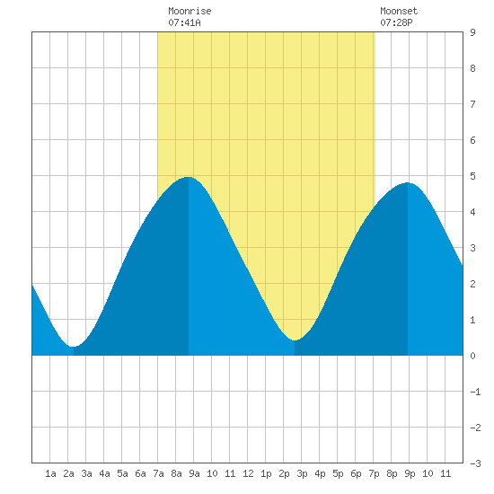 Fort Caswell tide chart for Monday, September 22, 2025