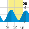 Fort Caswell tide chart for Tuesday, September 23, 2025
