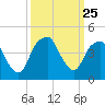 Fort Caswell tide chart for Thursday, September 25, 2025