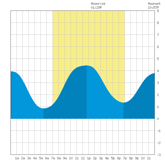 Fort Caswell tide chart for Sunday, September 28, 2025
