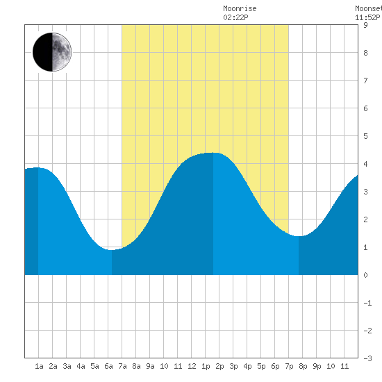 Fort Caswell tide chart for Monday, September 29, 2025