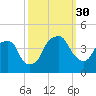 Fort Caswell tide chart for Tuesday, September 30, 2025