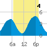 Fort Caswell tide chart for Thursday, September 4, 2025