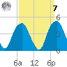 Fort Caswell tide chart for Sunday, September 7, 2025