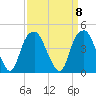 Fort Caswell tide chart for Monday, September 8, 2025