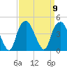 Fort Caswell tide chart for Tuesday, September 9, 2025
