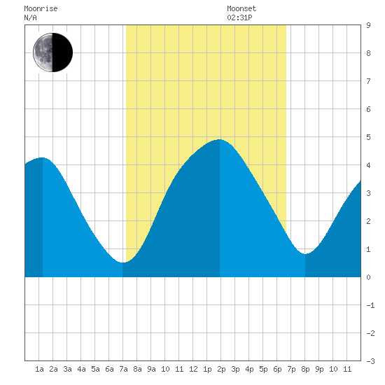 Fort Caswell tide chart for Monday, October 13, 2025