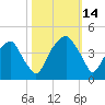 Fort Caswell tide chart for Tuesday, October 14, 2025