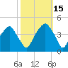 Fort Caswell tide chart for Wednesday, October 15, 2025