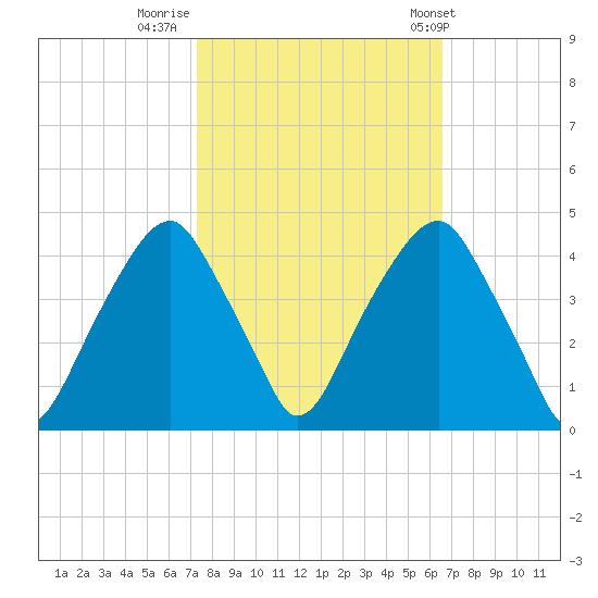 Fort Caswell tide chart for Saturday, October 18, 2025