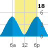 Fort Caswell tide chart for Saturday, October 18, 2025