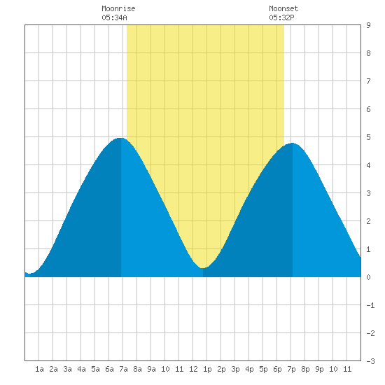 Fort Caswell tide chart for Sunday, October 19, 2025