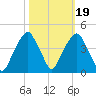 Fort Caswell tide chart for Sunday, October 19, 2025
