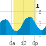 Fort Caswell tide chart for Wednesday, October 1, 2025