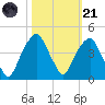 Fort Caswell tide chart for Tuesday, October 21, 2025