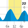 Fort Caswell tide chart for Wednesday, October 22, 2025