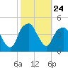 Fort Caswell tide chart for Friday, October 24, 2025