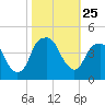 Fort Caswell tide chart for Saturday, October 25, 2025