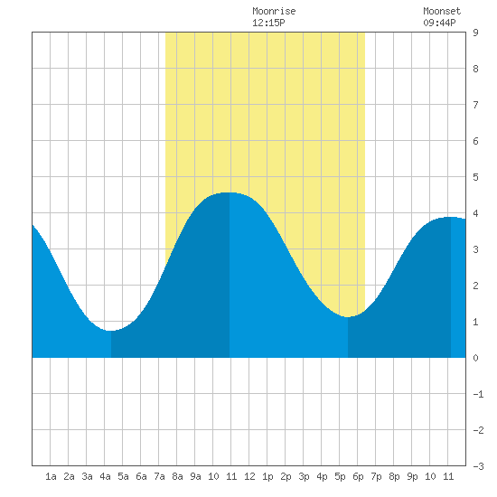 Fort Caswell tide chart for Sunday, October 26, 2025