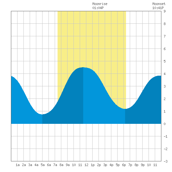 Fort Caswell tide chart for Monday, October 27, 2025