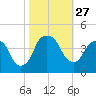 Fort Caswell tide chart for Monday, October 27, 2025