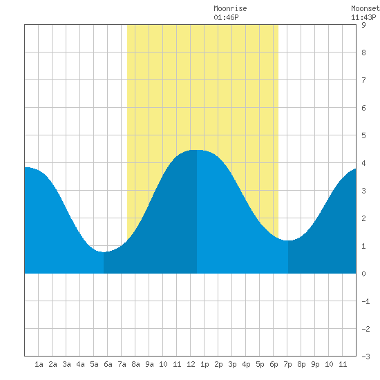 Fort Caswell tide chart for Tuesday, October 28, 2025