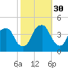 Fort Caswell tide chart for Thursday, October 30, 2025