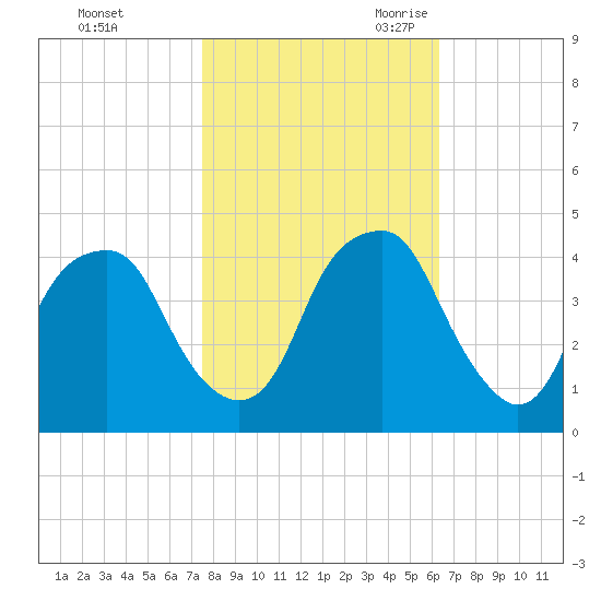 Fort Caswell tide chart for Friday, October 31, 2025