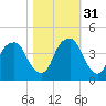 Fort Caswell tide chart for Friday, October 31, 2025