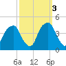 Fort Caswell tide chart for Friday, October 3, 2025