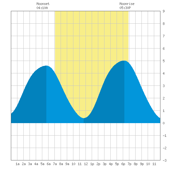 Fort Caswell tide chart for Saturday, October 4, 2025
